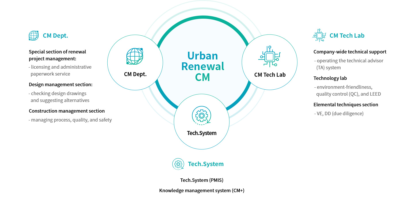 Urban Renewal Service System Introduce Diagram : 1.CM Dept.:Special section of renewal project management:(licensing and administrative paperwork service),Design management section:(checking design drawings and suggesting alternatives),Construction management section(managing process, quality, and safety)  2.CM Tech Lab:Company-wide technical support(operating the technical advisor (TA) system),Technology lab(environment-friendliness, quality control (QC), and LEED),Elemental techniques section(VE(Value Engineering), DD(Due Diligence)) 3.Tech.System (PMIS), Knowledge management system (CM+)