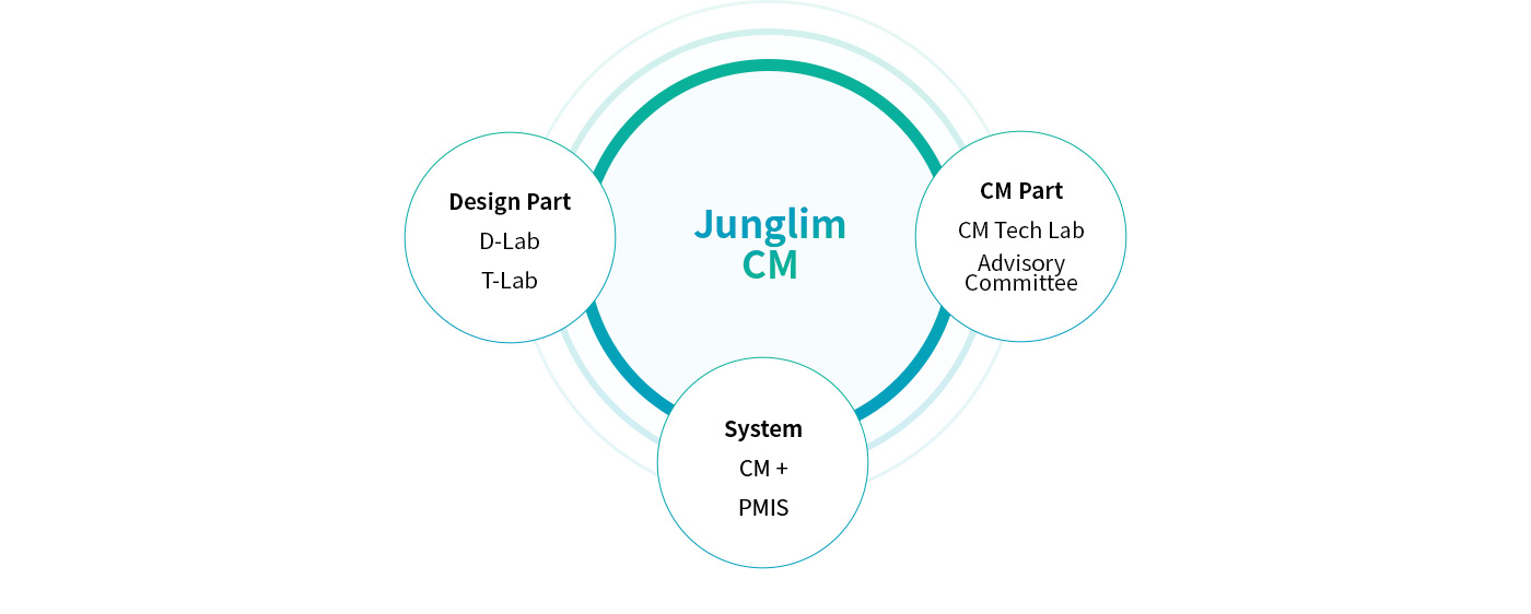 Junglim CM Introduce Diagram : 1.Design Part-D-Lab,T-Lab 2.CM Part-CM Tech Lab, Advisory Committee 3.KM System-CM+PMIS