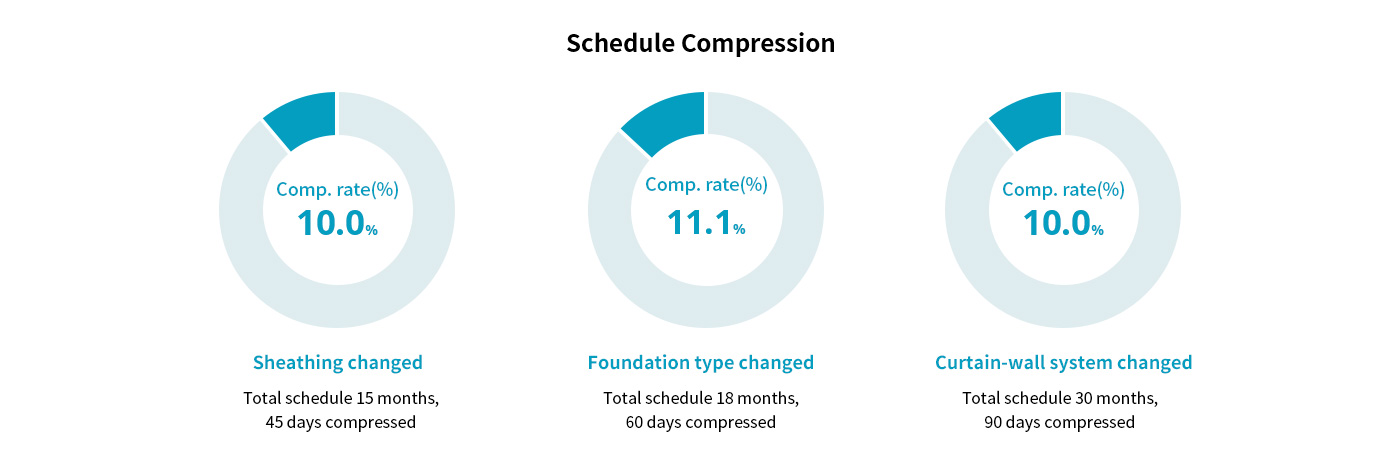 Schedule Compression Effect Introduce Diagram: 1.Sheathing changed/Comp. rate 10.0%-Total schedule 15 months,45 days compressed 2.Foundation type changed/Comp. rate: 11.1%-Total schedule 18 months,60 days compressed 3.Curtain-wall system changed/Comp. rate: 10.0%-Total schedule 30 months,90 days compressed