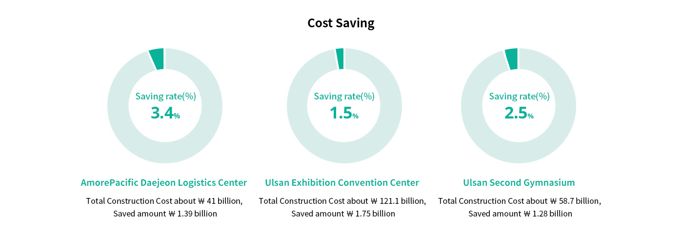 Cost Saving Effect Introduce Diagram: 1.AmorePacific Daejeon Logistics Center/Saving rate: 3.4%-Total construction cost: about ₩ 41 billion,Saved amount: ₩ 1.39 billion 2.Ulsan Exhibition Convention Center/Saving rate: 1.5%-Total construction cost: about ₩ 121.1 billion,Saved amount: ₩ 1.75 billion 3.Ulsan Second Gymnasium/Saving rate: 2.5%-Total construction cost: about ₩ 58.7 billion,Saved amount: ₩ 1.28 billion