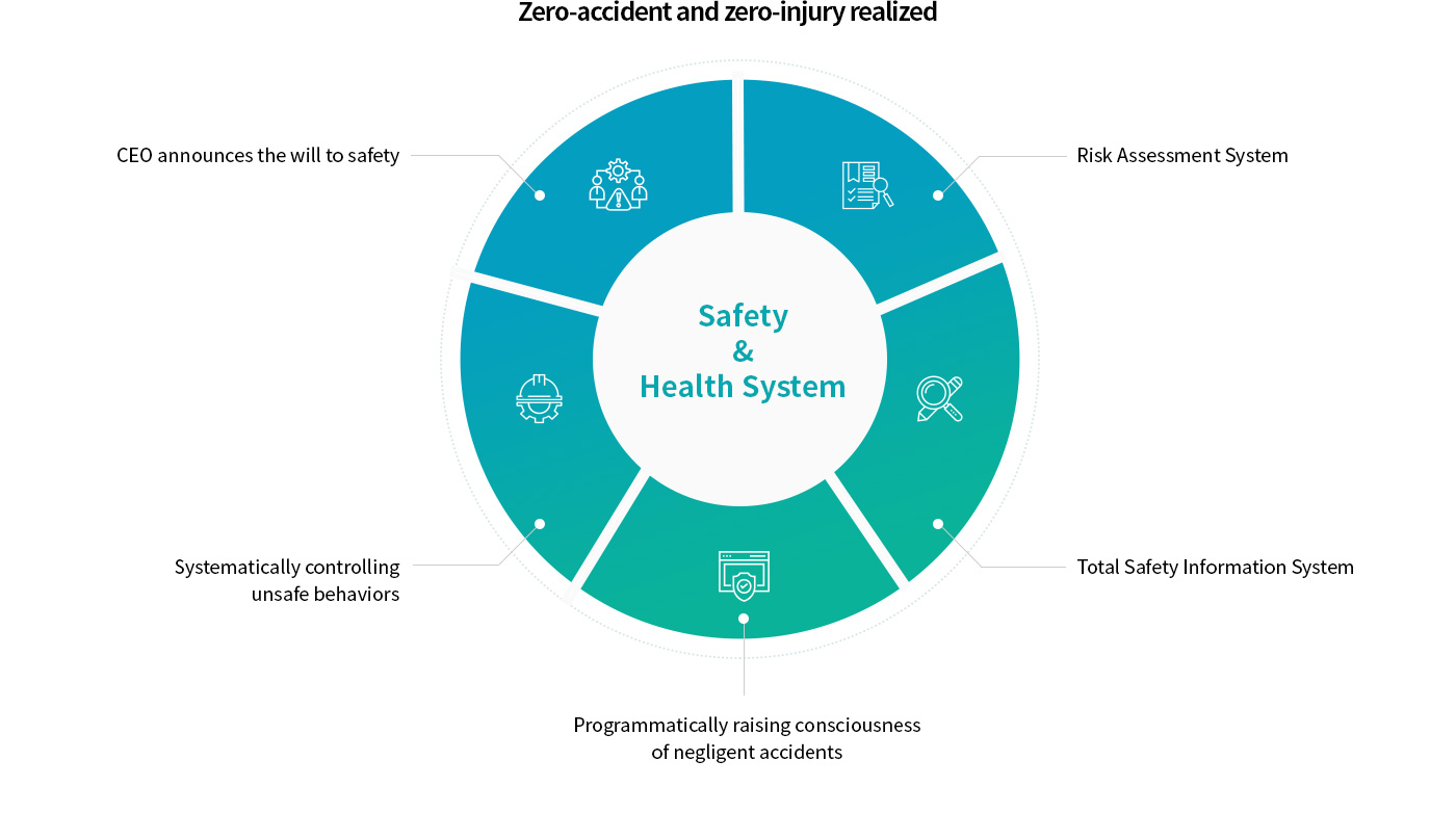 Zero-accident and zero-injury realized Phase 5 Introduce Diagram: 1.CEO announces the will to safety 2.Risk Assessment System 3.Systematically controlling unsafe behaviors 4.Programmatically raising consciousness of negligent accidents 5.Total Safety Information System