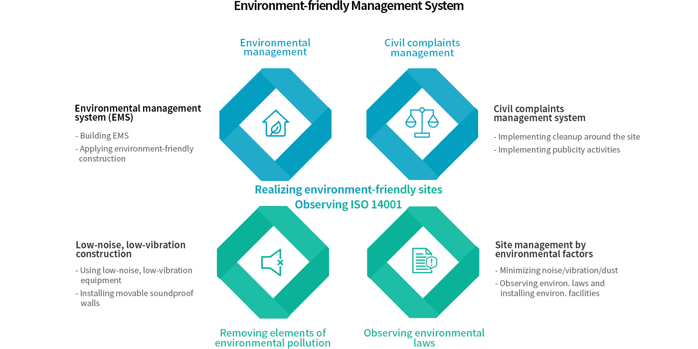 Environment-Friendly Management System Phase 4 Introduce Diagram: Realizing environment-friendly sites Observing ISO 14001 : 1.Environmental management:Environmental management system (EMS)(Building EMS,Applying environment-friendly construction) 2.Civil complaints management:Civil complaints management system(Implementing cleanup around the site,Implementing publicity activities) 3.Removing elements of environmental pollution:Low-noise, low-vibration construction(Using low-noise, low-vibration equipment,Installing movable soundproof walls) 4.Observing environmental laws:Site management by environmental factors(Minimizing noise/vibration/dust,Observing environ. laws and installing environ. facilities)