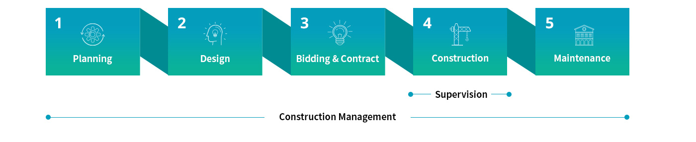 Work scopes of Construction Management and Construction Supervision Introduce Diagram