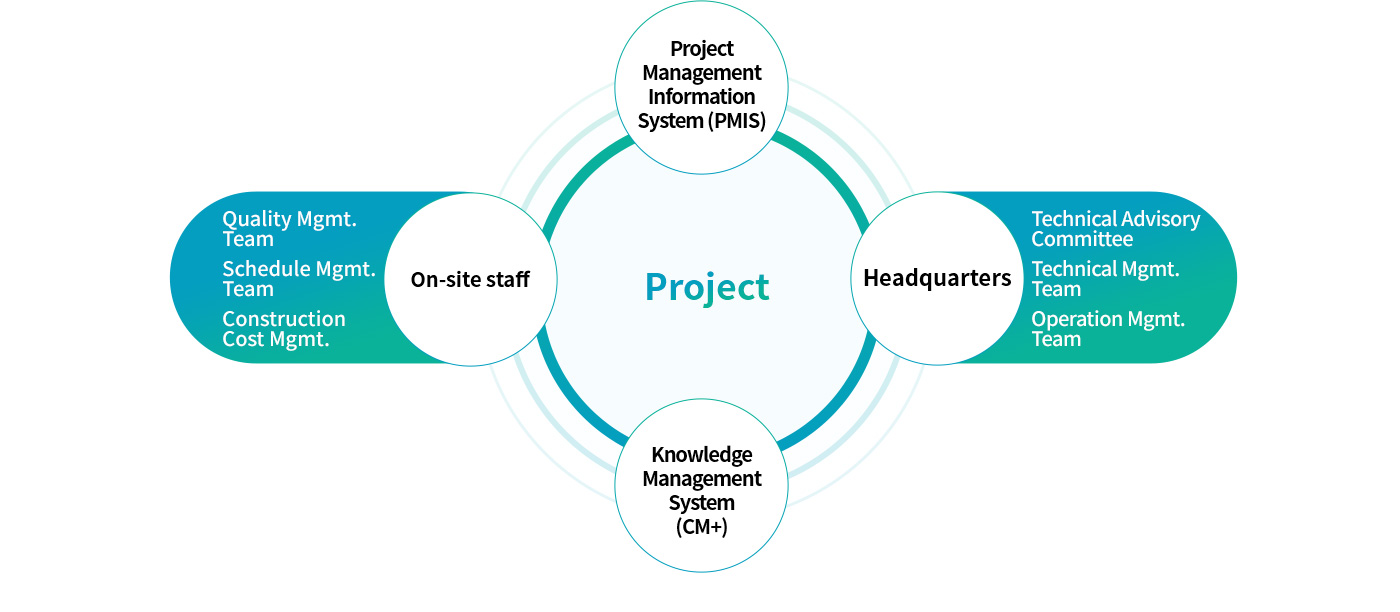 Project Management Information System (PMIS), On-site staff (Quality Mgmt. Team, Schedule Mgmt. Team, Construction Cost Mgmt), Headquarters (Technical Advisory Committee, Technical Mgmt. Team, Operation Mgmt. Team), Knowledge Management System (CM+)