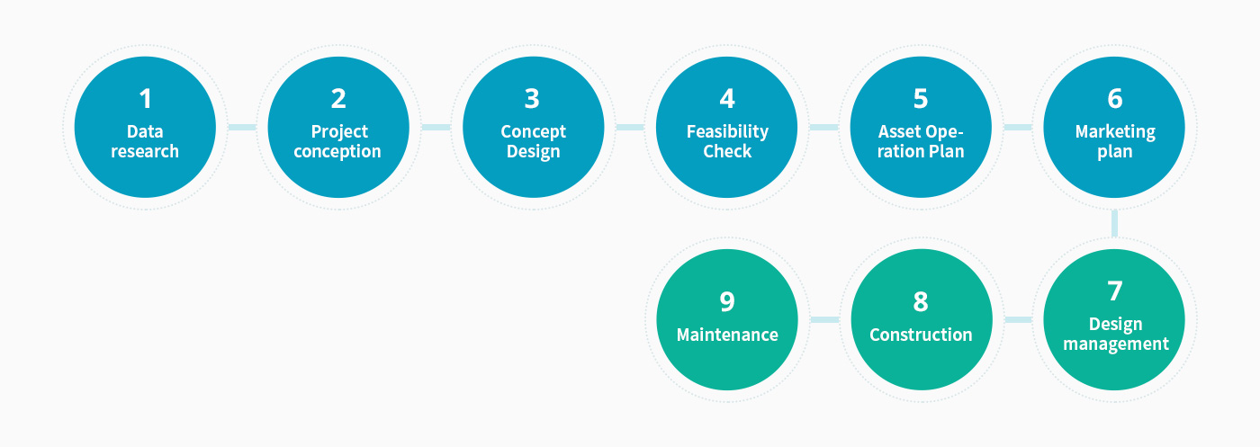 Work Procedure - Data research, Project conception, Concept Design, Feasibility Check, Asset Operation Plan, Marketing plan, Design management,Construction, Maintenance