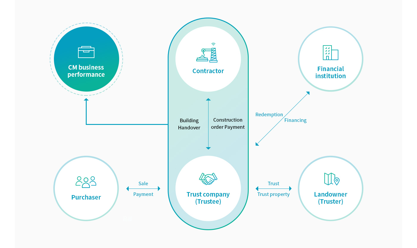 The Role of Land Trust CM Introduce Diagram