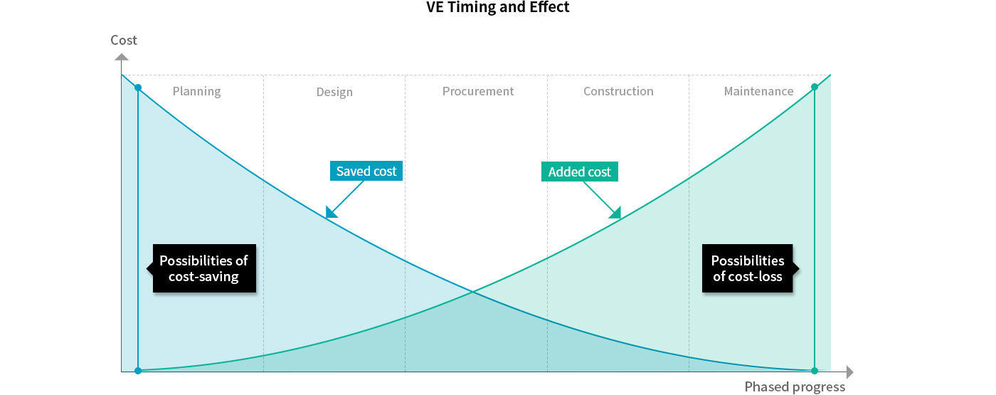 VE Timing and Effect Graph Image