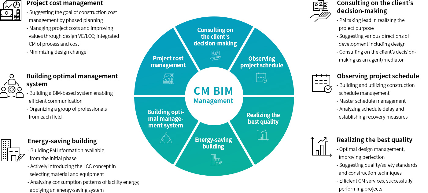 BIM-based Construction Management Phase 6 Introduce Diagram : 1.Consulting on the client’s decision-making:PM taking lead in realizing the project purpose,Suggesting various directions of development including design,Consulting on the client’s decision-making as an agent/mediator 2.Project cost management:Suggesting the goal of construction cost management by phased planning,Managing project costs and improving values through design VE/LCC; integrated CM of process and cost,Minimizing design change 3.Observing project schedule:Building and utilizing construction schedule management,Master schedule management,Analyzing schedule delay and establishing recovery measures 4.Building optimal management system:Building a BIM-based system enabling efficient communication,Organizing a group of professionals from each field 5.Realizing the best quality:Optimal design management, improving perfection,Suggesting quality/safety standards and construction techniques,Efficient CM services, successfully performing projects 6.Energy-saving building:Building FM information available from the initial phase,Actively introducing the LCC concept in selecting material and equipment,Analyzing consumption patterns of facility energy; applying an energy-saving system