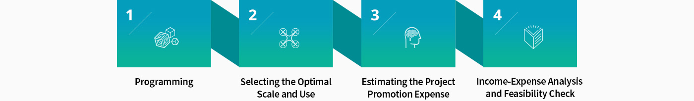 Project Conception and Feasibility Analysis Phase 4 Diagram : 1.Programming, 2.Selecting the Optimal Scale and Use, 3.Estimating the Project Promotion Expense, 4.Income-Expense Analysis and Feasibility Check