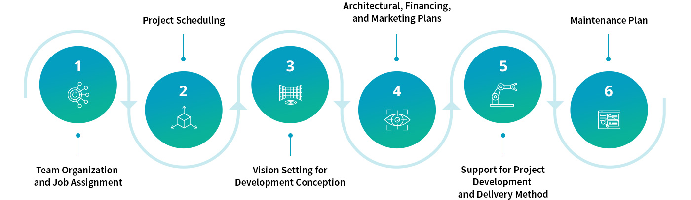 Project Development Plan Phase 6 Diagram : 1.Team Organization and Job Assignment, 2.Project Scheduling, 3.Vision Setting for Development Conception, 4.Architectural, Financing, and Marketing Plans, 5.Support for Project Development and Delivery Method, 6.Maintenance Plan