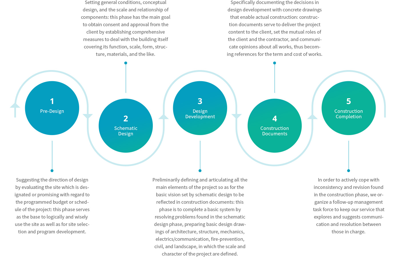 Architectural Design Phase 5 Diagram : 1.Suggesting the direction of design by evaluating the site which is designated or promising with regard to the programmed budget or schedule of the project: this phase serves as the base to logically and wisely use the site as well as for site selection and program development. 2.Setting general conditions, conceptual design, and the scale and relationship of components: this phase has the main goal to obtain consent and approval from the client by establishing comprehensive measures to deal with the building itself covering its function, scale, form, structure, materials, and the like. 3.Preliminarily defining and articulating all the main elements of the project so as for the basic vision set by schematic design to be reflected in construction documents: this phase is to complete a basic system by resolving problems found in the schematic design phase, preparing basic design drawings of architecture, structure, mechanics, electrics/communication, fire-prevention, civil, and landscape, in which the scale and character of the project are defined. 4.Specifically documenting the decisions in design development with concrete drawings that enable actual construction: construction documents serve to deliver the project content to the client, set the mutual roles of the client and the contractor, and communicate opinions about all works, thus becoming references for the term and cost of works. 5.In order to actively cope with inconsistency and revision found in the construction phase, we organize a follow-up management task force to keep our service that explores and suggests communication and resolution between those in charge.