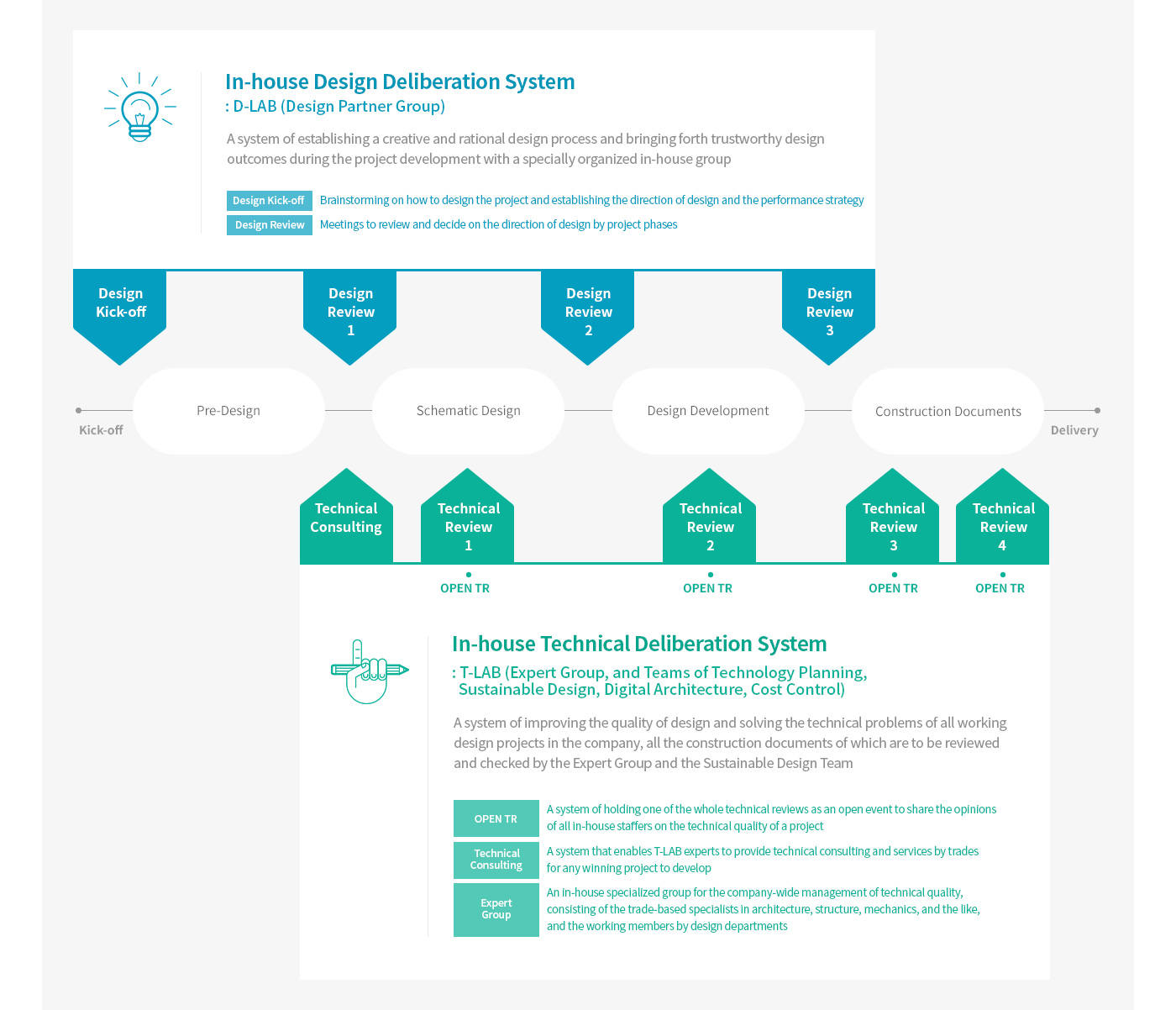 Quality Control System Diagram : In-house Design Deliberation System(Design Review) :D-LAB (Design Partner Group) - A system of establishing a creative and rational design process and bringing forth trustworthy design outcomes during the project development with a specially organized in-house group - Design Kick-off : Brainstorming on how to design the project and establishing the direction of design and the performance strategy - Design Review : Meetings to review and decide on the direction of design by project phases, In-house Technical Deliberation System(Technical Review) :T-LAB (Expert Group, and Teams of Technology Planning, Sustainable Design, Digital Architecture, Cost Control, and IT) - A system of improving the quality of design and solving the technical problems of all working design projects in the company, all the construction documents of which are to be reviewed and checked by the Expert Group and the Sustainable Design Team - OPEN TR : A system of holding one of the whole technical reviews as an open event to share the opinions of all in-house staffers on the technical quality of a project - Technical Consulting: A system that enables T-LAB experts to provide technical consulting and services by trades for any winning project to develop - Expert Group: An in-house specialized group for the company-wide management of technical quality, consisting of the trade-based specialists in architecture, structure, mechanics, and the like, and the working members by design departments.