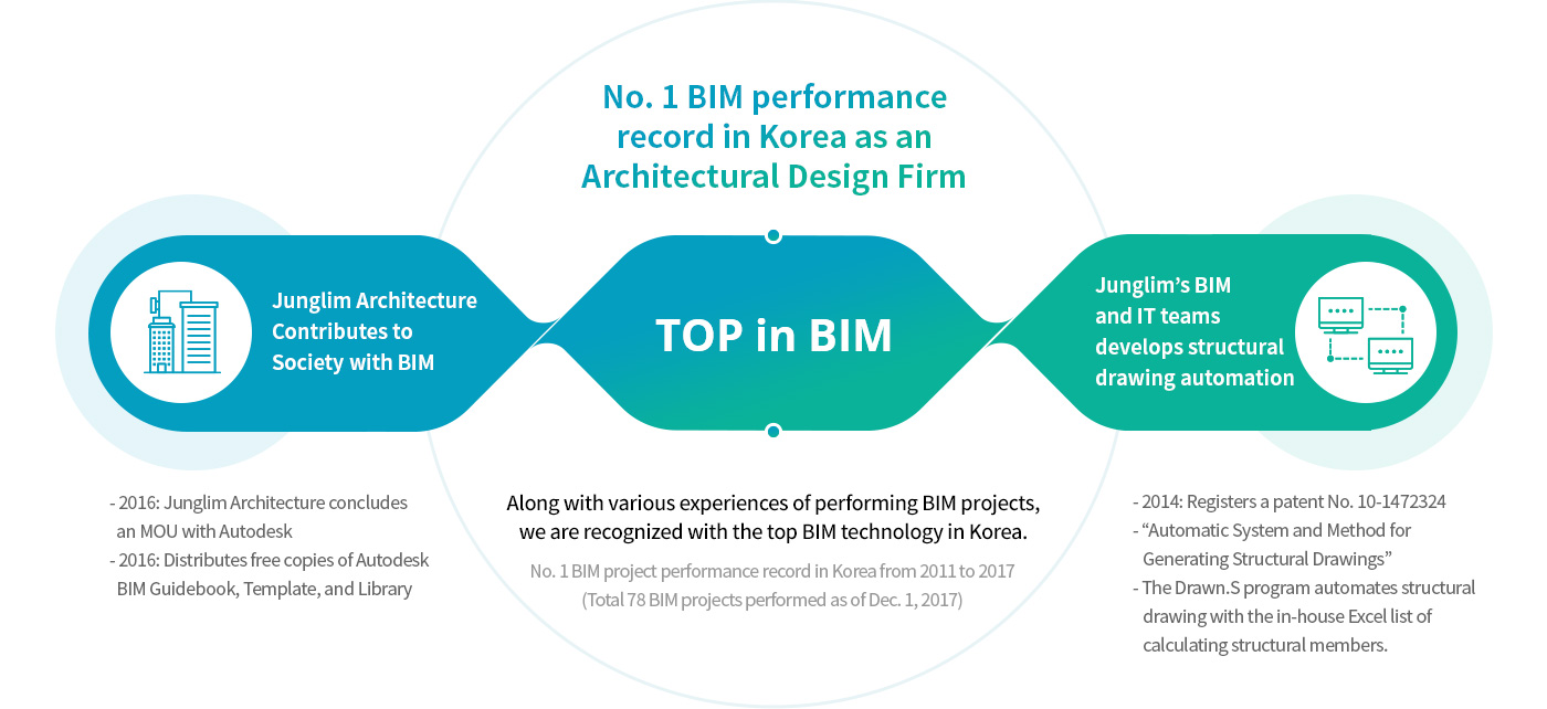 No. 1 BIM performance record in Korea as Introduce Diagram : 1.TOP in BIM - Along with various experiences of performing BIM projects, we are recognized with the top BIM technology in Korea. No. 1 BIM project performance record in Korea from 2011 to 2017(Total 78 BIM projects performed as of Dec. 1, 2017), 2.Junglim Architecture Contributes to Society with BIM -2016: Junglim Architecture concludes an MOU with Autodesk, - 2016: Distributes free copies of Autodesk BIM Guidebook, Template, and Library, 3.Junglim’s BIM and IT teams develops structural drawing automation - 2014: Registers a patent No. 10-1472324 - “Automatic System and Method for Generating Structural Drawings” - The Drawn.S program automates structural drawing with the in-house Excel list of calculating structural members.