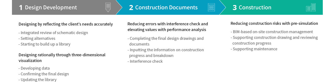 BIM Design Phase 4 Diagram : 1.Design Development : Designing by reflecting the client’s needs accurately - Integrated review of schematic design, - Setting alternatives, - Starting to build up a library, : Designing rationally through three-dimensional visualization, - Developing data, - Confirming the final design, - Updating the library 2. Construction Documents : Reducing errors with interference check and elevating values with performance analysis - Completing the final design drawings and documents, - Inputting the information on construction progress and breakdown, - Interference check 3. Construction : Reducing construction risks with pre-simulation - BIM-based on-site construction management, - Supporting construction drawing and reviewing construction progress, - Supporting maintenance