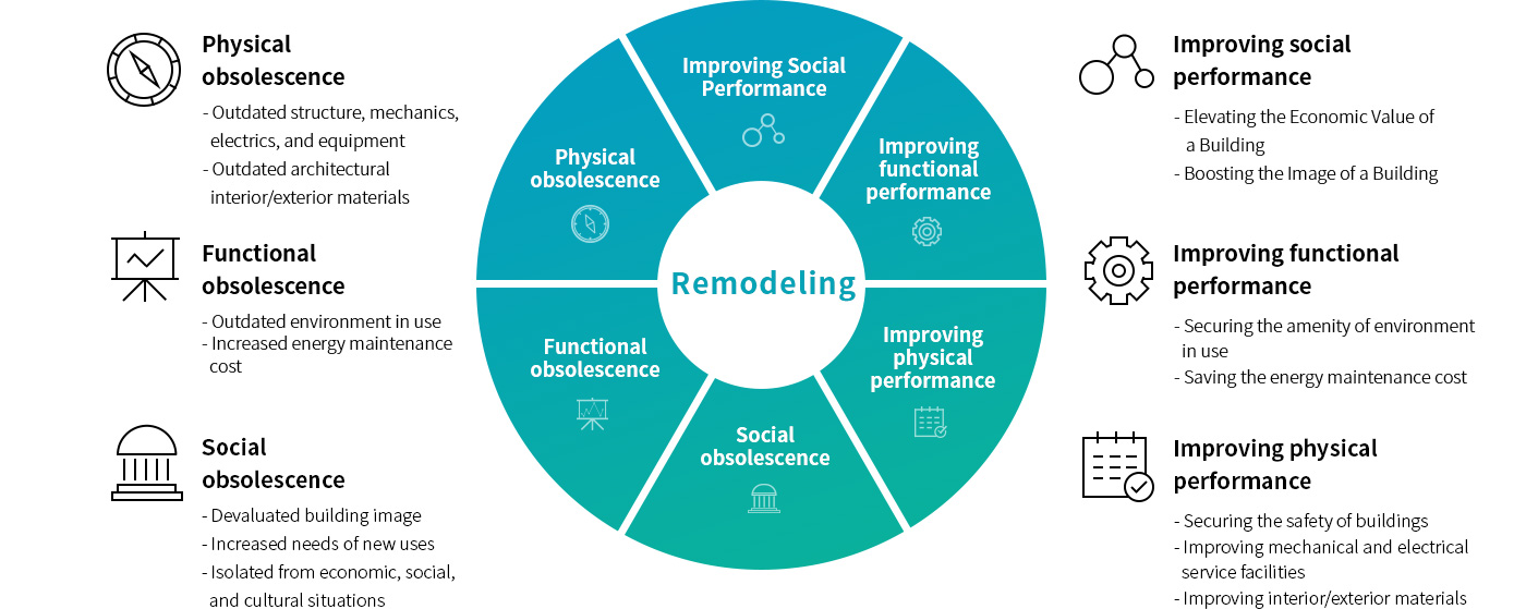 The Concept and Necessity of Remodeling Phase 6 Introduce Diagram : 1.Physical obsolescence - Outdated structure, mechanics, electrics, and equipment Outdated architectural interior/exterior materials, 2.Improving social Performance - Elevating the Economic Value of a Building, Boosting the Image of a Buildin, 3.Functional obsolescence - Outdated environment in use Increased energy maintenance cost 4.Improving functional performance - Securing the amenity of environment in use Saving the energy maintenance cost, 5.Social obsolescence - Devaluated building image Increased needs of new uses Isolated from economic, social, and cultural situations, 6.Improving physical performance - Improving physical performance Improving mechanical and electrical service facilities Improving interior/exterior material