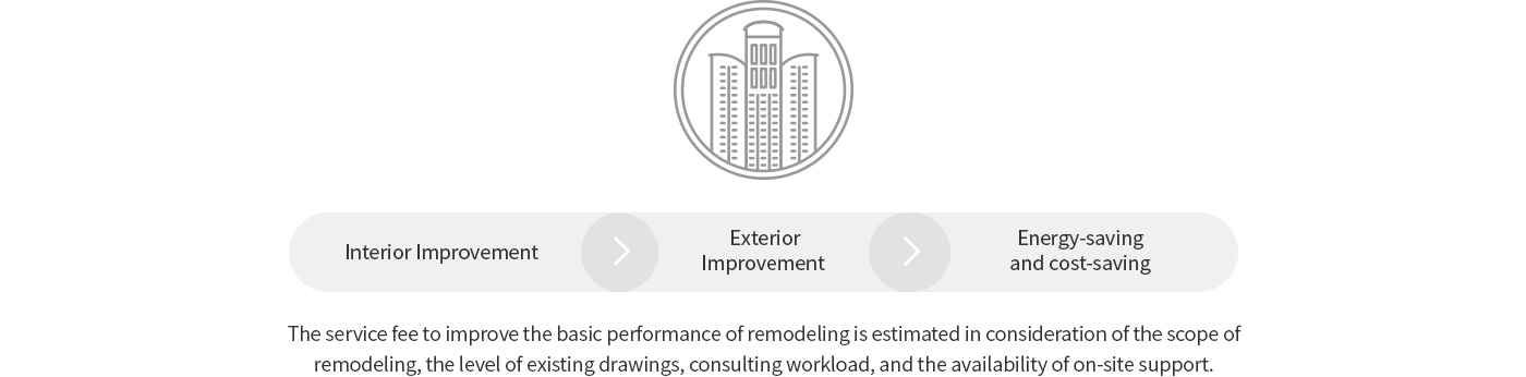 Main Points on Remodeling from the Client’s Perspective 3  :1.Interior Improvement 2.Exterior Improvement 3.Energy-saving and cost-saving - The service fee to improve the basic performance of remodeling is estimated in consideration of the scope of remodeling, the level of existing drawings, consulting workload, and the availability of on-site support.