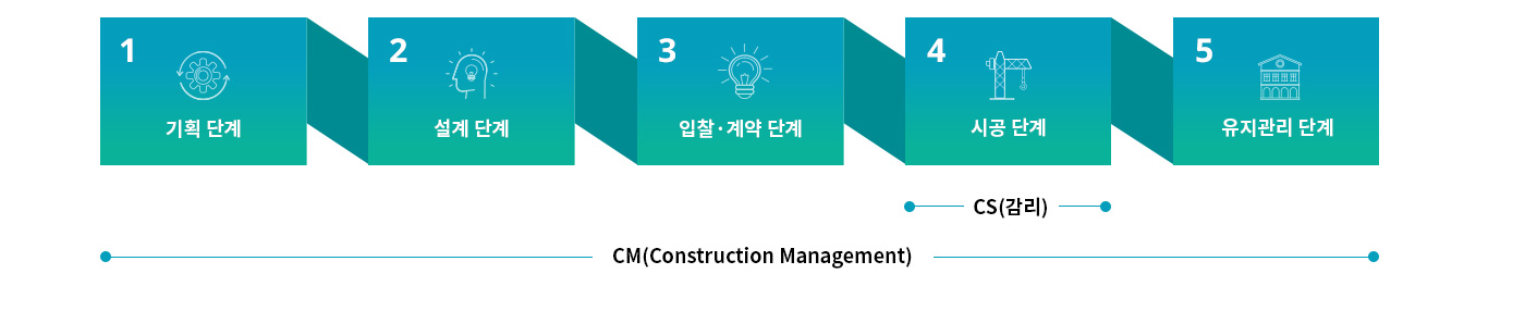 CM과 CS(감리)의 업무 범위 기획 단계, 설계 단계, 입찰·계약 단계, 시공 단계, 유지관리 단계 5단계 소개 다이어그램