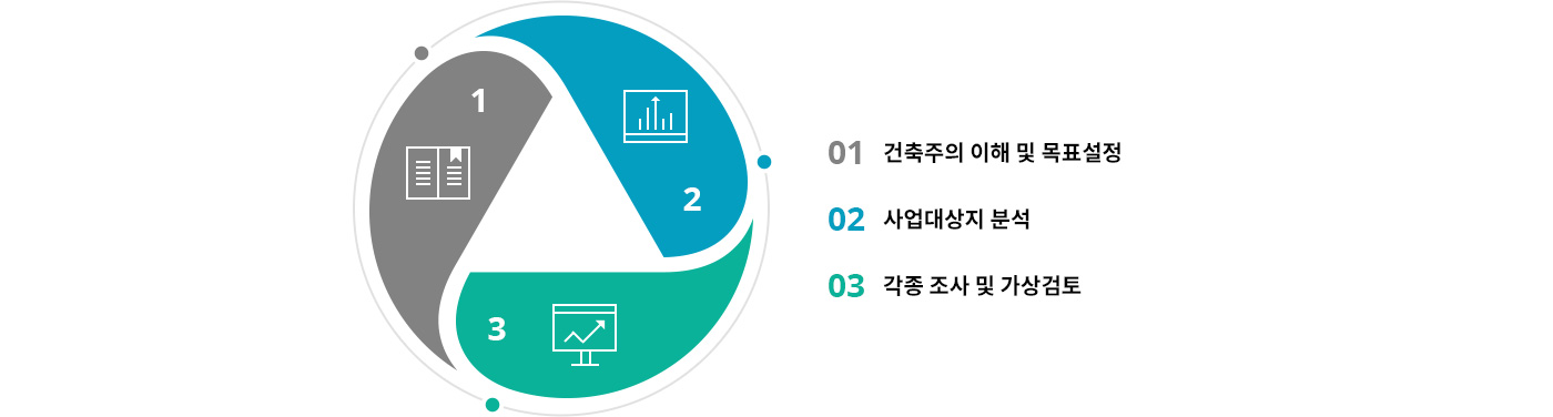 개발사업 구상을 위한 목표 설정 3가지 다이어그램 :1.건축주의 이해 및 목표설정, 2.사업대상지 분석, 3.각종조사 및 가상 검토 