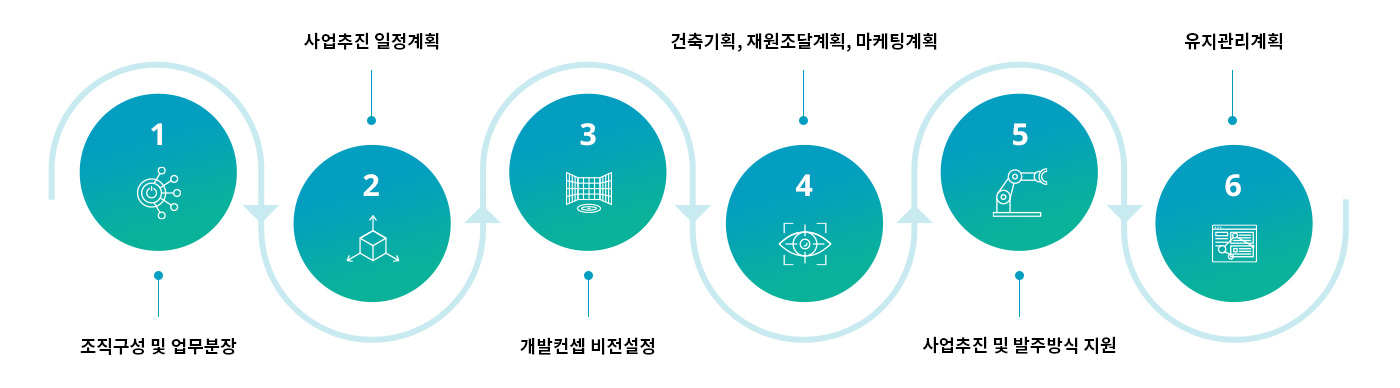 사업화 계획 6단계 다이어그램 : 1.조직구성 및 업무분장, 2.사업추진 일정계획, 3.개발컨셉 비전설정, 4.건축기획,재원조달계획,마케팅계획, 5.사업추진 및 발주방식 지원, 6.유지관리계획