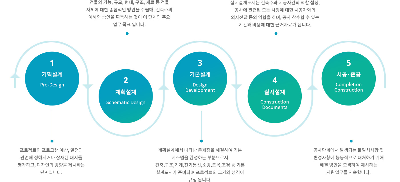 건축설계 5단계 다이어그램 : 1.프로젝트의 프로그램 예산, 일정과 관련해 정해지거나 잠재된 대지를 평가하고, 디자인의 방향을 제시하는 단계입니다. 이 단계는 논리적이고 현명한 대지의 사용은 물론 대지 선택과 프로그램 개발의 기초가 됩니다. 2.프로젝트의 일반적 조건, 개념설계, 구성요소의 규모 및 관계를 설정하는 단계입니다.건물의 기능, 규모, 형태, 구조, 재료 등 건물 자체에 대한 종합적인 방안을 수립해, 건축주의 이해와 승인을 획득하는 것이 이 단계의 주요 업무 목표 입니다. 3.계획설계에서 설정된 기본구상이 실시설계에 반영되도록 프로젝트의 모든 중요한 사항을 정의하고 설명하여 준비하는 단계입니다. 즉, 계획설계에서 나타난 문제점을 해결하여 기본 시스템을 완성하는 부분으로서 건축,구조,기계,전기통신,소방,토목,조경 등 기본 설계도서가 준비되며 프로젝트의 크기와 성격이 규정 됩니다. 4.기본설계에서 결정된 사항들이 실제 시공이 가능하도록 구체적으로 도면화하는 단계입니다. 실시설계도서는 건축주에게 프로젝트 내용을 전달하고 건축주와 시공자간의 역할 설정, 공사에 관련된 모든 사항에 대한 시공자와의 의사전달 등의 역할을 하며, 공사 착수할 수 있는 기간과 비용에 대한 근거자료가 됩니다. 5.공사단계에서 발생되는 불일치사항 및 변경사항에 능동적으로 대처하기 위해 사후관리 전담조직을 구성하여 담당자 간의 연락 및  해결 방안을 모색하여 제시하는 지원업무를 지속합니다.