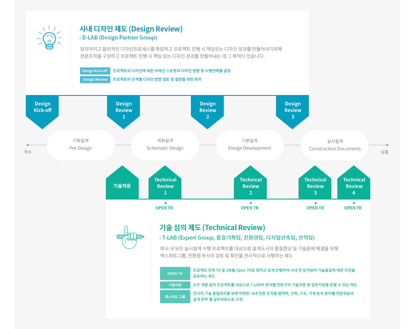 품질관리 시스템 다이어그램 : 사내 디자인 제도(Design Review) :D-LAB (Design Partner Group) - 창의적이고 합리적인 디자인프로세스를 확립하고 프로젝트 진행 시 책임 있는 디자인 성과를 만들어내기 위해 전문조직을 구성하고 프로젝트 진행 시 책임 있는 디자인 성과를 만들어내는 데 그 목적이 있습니다. - Design Kick Off : 프로젝트의 디자인에 대한 브레인 스토밍과 디자인 방향 및 수행전략을 설정 - Design Review : 프로젝트의 단계별 디자인 방향 검토 및 결정을 위한 회의, 기술 심의 제도(Technical Review) :T-LAB (Expert Group, 품질기획팀, 친환경팀, 디지털건축팀, 견적팀) - 회사 내 모든 실시설계 수행 프로젝트를 대상으로 설계도서의 품질향상 및 기술문제 해결을 위해 엑스퍼트그룹, 친환경 부서의 검토 및 확인을 전사적으로 시행하는 제도 - OPEN TR : 프로젝트 전체 TR 중 1회를 Open TR로 정하고 공개 진행하여 사내 전 임직원의 기술품질에 대한 의견을 공유하는 제도 - 기술자문 : 수주개발 등의 프로젝트를 대상으로 T-LAB의 분야별 전문가의 기술자문 및 업무지원을 받을 수 있는 제도 - 엑스퍼트 그룹 : 전사적 기술품질 관리를 위해 마련된 사내 전문 조직을 말하며, 건축, 구조, 기계 등의 분야별 전문위원과 설계본부 별 실무위원으로 구성