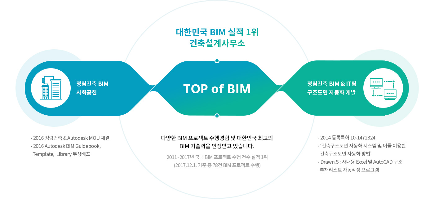 대한민국 BIM 실적 1위 소개 다이어그램 : 1.TOP of BIM - 다양한 BIM 프로젝트 수행경험 및 대한민국 최고의 BIM 기술력을 인정받고 있습니다. 2011~2017년 국내 BIM프로젝트 수행 건수 실적 1위(2017.12.1. 기준 총78건 BIM 프로젝트 수행), 2.정림건축 BIM 사회공헌 -2016 정림건축 & Autodesk MOU 체결 2016 Autodesk BIM Guidebook, Template, Library 무상배포, 3.정림건축 BIM & IT팀 구조도면 자동화 개발 -  2014 등록특허 10-1472324‘건축구조도면 자동화 시스템 및 이를 이용한 건축구조도면 자동화 방법’Drawn.S : 사내용 Excel 및 AutoCAD 구조 부재리스트 자동작성 프로그램