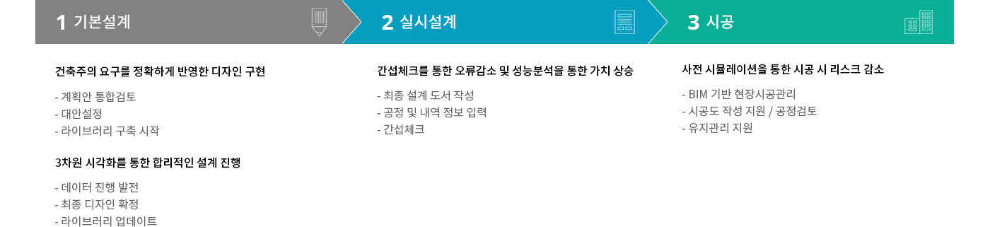 BIM 설계 4단계 다이어그램 : 1.기본설계 -건축주의 요구를 정확하게 반영한 디자인 구현,계획안 통합검토,대안설정,라이브러리 구축 시작, 2.기본설계 3차원 시각화를 통한 합리적인 설계 진행-데이터 진행 발전,최종 디자인 확정,라이브러리 업데이트, 3.실시설계 간섭체크를 통한 품질향상 및 성능분석을 통한 가치 상승,최종 설계 도서 작성,공정 및 내역 정보 입력,간섭체크 4.시공 사전 시뮬레이션을 통한 시공시 리스크 감소-BIM 기반 현장시공관리,시공도 작성 지원 / 공정검토,유지관리 지원