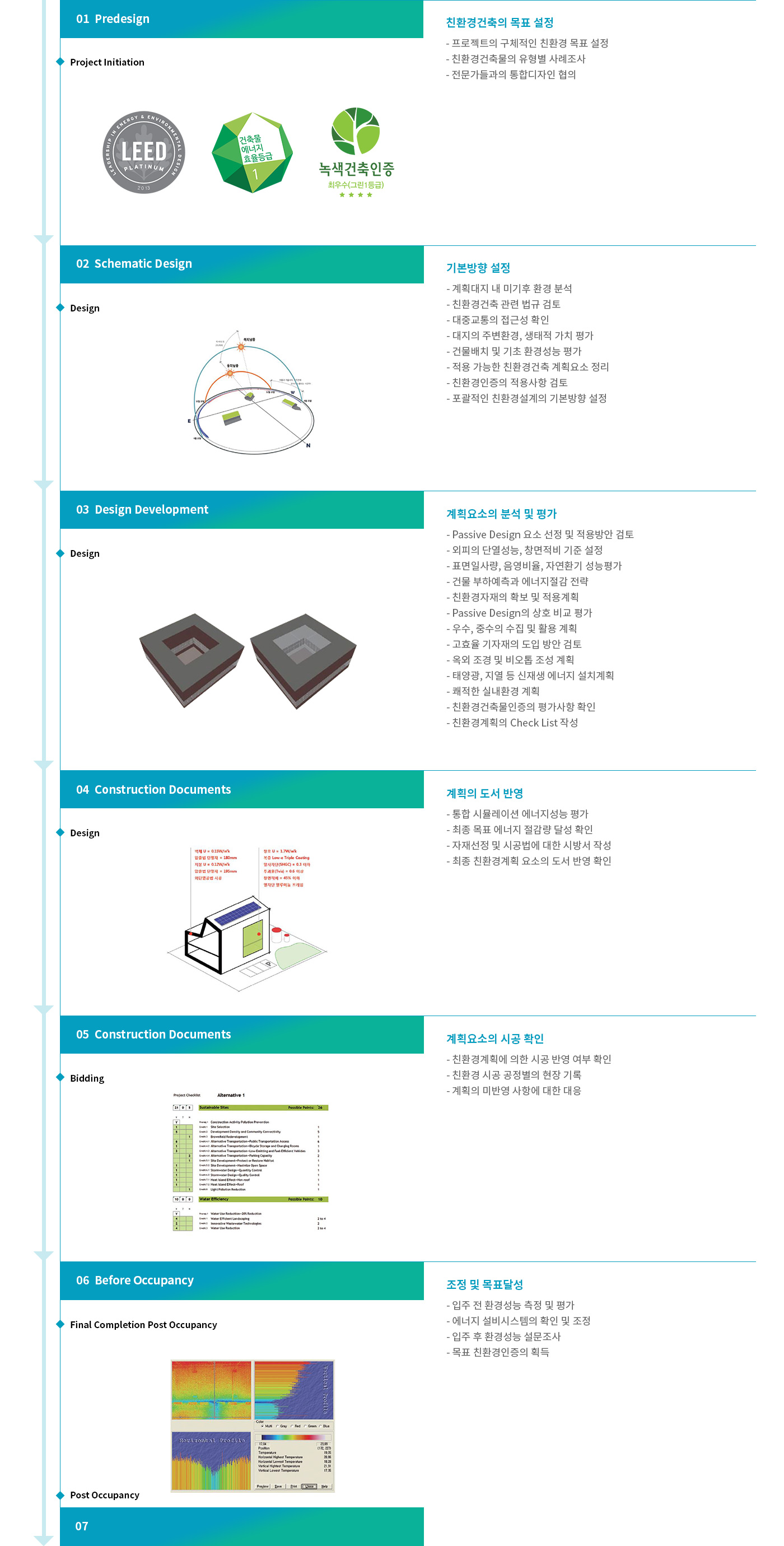 친환경설계 7단계 소개 : 1.친환경건축의 목표 설정 -프로젝트의 구체적인 친환경 목표 설정,친환경건축물의 유형별 사례조사,전문가들과의 통합디자인 협의, 2.기본방향 설정-계획대지 내 미기후 환경 분석,친환경건축 관련 법규 검토,대중교통의 접근성 확인,대지의 주변환경, 생태적 가치 평가,건물배치 및 기초 환경성능 평가,적용 가능한 친환경건축 계획요소 정리,친환경인증의 적용사항 검토,포괄적인 친환경설계의 기본방향 설정, 3.계획요소의 분석 및 평가-Passive Design 요소 선정 및 적용방안 검토,외피의 단열성능, 창면적비 기준 설정,표면일사량, 음영비율, 자연환기 성능평가,건물 부하예측과 에너지절감 전략,친환경자재의 확보 및 적용계획,Passive Design의 상호 비교 평가,우수, 중수의 수집 및 활용 계획,고효율 기자재의 도입 방안 검토,옥외 조경 및 비오톱 조성 계획,태양광, 지열 등 신재생 에너지 설치계획,쾌적한 실내환경 계획,친환경건축물인증의 평가사항 확인,친환경계획의 Check List 작성, 4.계획의 도서 반영-통합 시뮬레이션 에너지성능 평가,최종 목표 에너지 절감량 달성 확인,자재선정 및 시공법에 대한 시방서 작성,최종 친환경계획 요소의 도서 반영 확인, 5.계획요소의 시공 확인-친환경계획에 의한 시공 반영 여부 확인,친환경 시공 공정별의 현장 기록,계획의 미반영 사항에 대한 대응, 6,7.조정 및 목표달성-입주 전 환경성능 측정 및 평가,에너지 설비시스템의 확인 및 조정,입주 후 환경성능 설문조사,목표 친환경인증의 획득