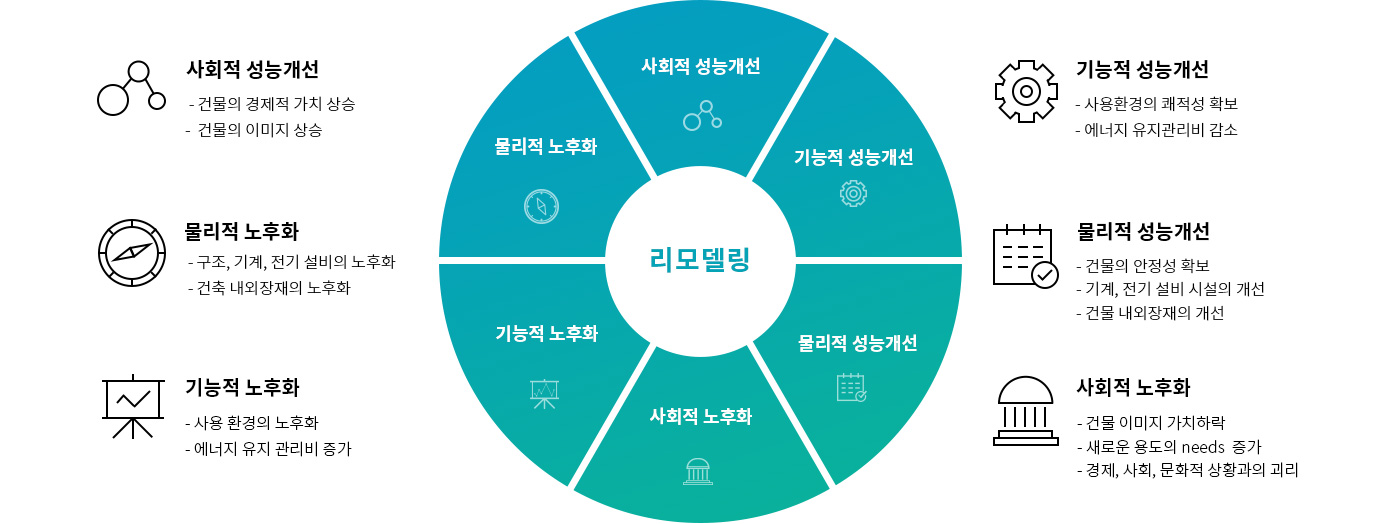 리모델링의 개념과 필요성 6가지 소개 다이어그램 : 1.사회적 성능개선-건물의 경제적 가치 상승,건물의 이미지 상승, 2.물리적 노후화 -구조,기계,전기 설비의 노후화,건축 내외장재의 노후화, 3.기능적 노후화-사용 환경의 노후화,에너지 유지 관리비 증가 4.사회적 노후화-건물 이미지 가치하락,새로운 용도의 needs  증가,경제, 사회, 문화적 상황과의 괴리 5.물리적 성능개선-건물의 안정성 확보,기계, 전기 설비 시설의 개선,건물 내외장재의 개선 6.기능적 성능개선-사용환경의 쾌적성 확보,에너지 유지관리비 감소