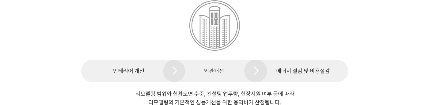 고객 관점에서의 리모델링 주요 사항 3가지:1.인테리어개선 2.외관개선 3.에너지절감 및 비용 절감 - 리모델링 범위와 현황도면 수준, 컨설팅 업무량, 현장지원 여부 등에 따라모델링의 기본적인 성능개선을 위한 용역비가 산정 됩니다.